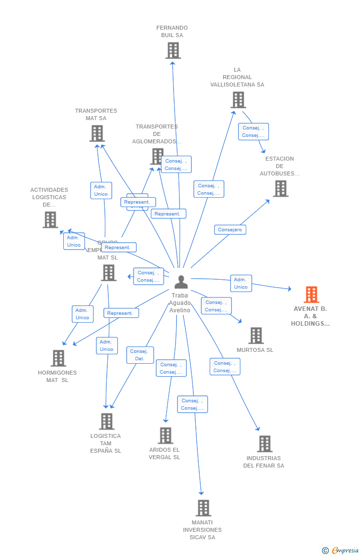 Vinculaciones societarias de AVENAT B.A. & HOLDINGS SL