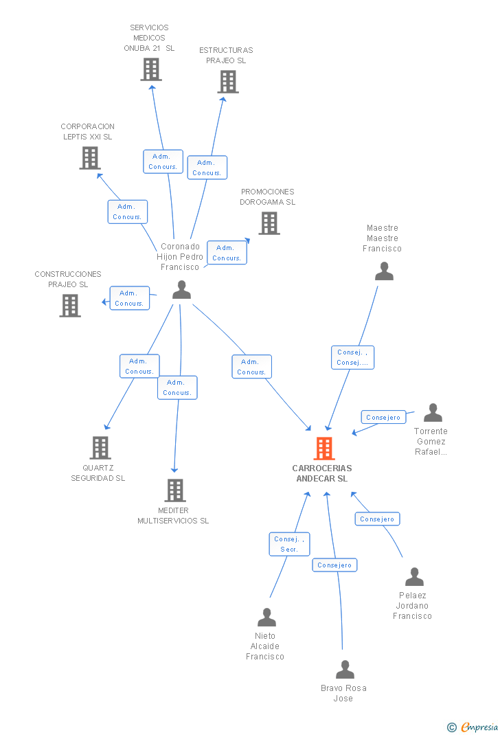 Vinculaciones societarias de CARROCERIAS ANDECAR SL