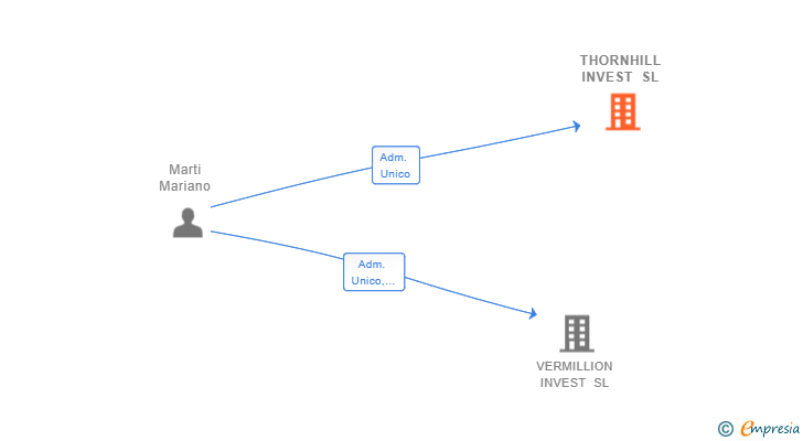 Vinculaciones societarias de THORNHILL INVEST SL