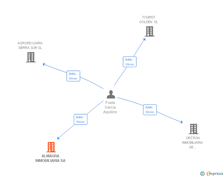 Vinculaciones societarias de ALMAGRA INMOBILIARIA SA
