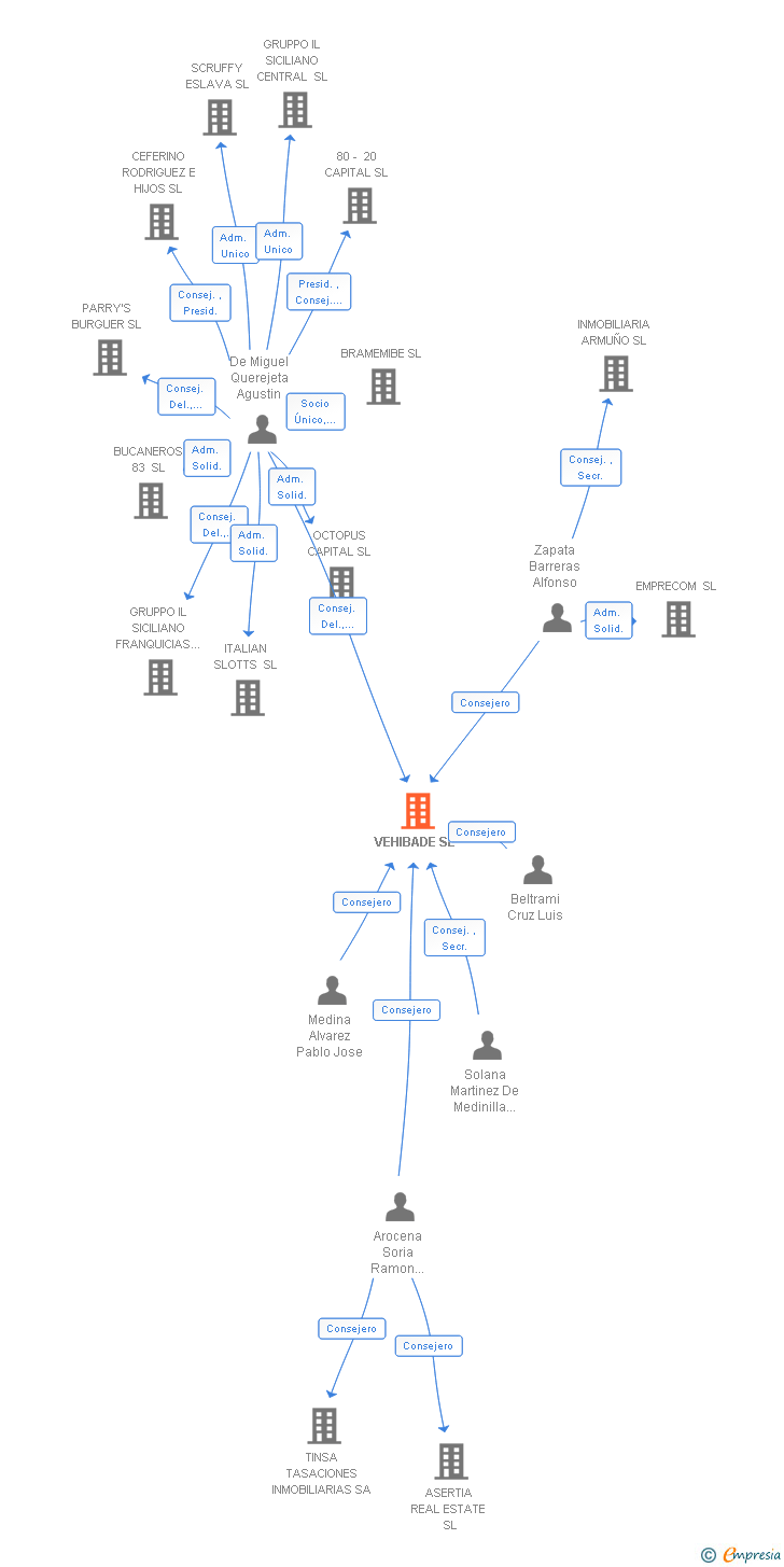 Vinculaciones societarias de VEHIBADE SL