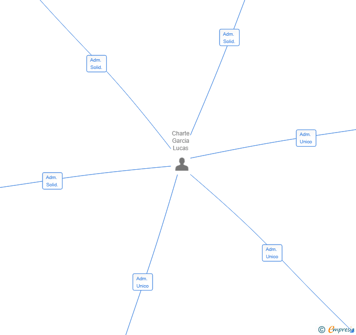 Vinculaciones societarias de FANDJO VENTURES SL