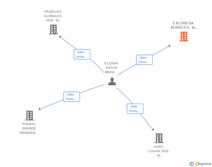 Vinculaciones societarias de ESCOBESA SERVICES SL