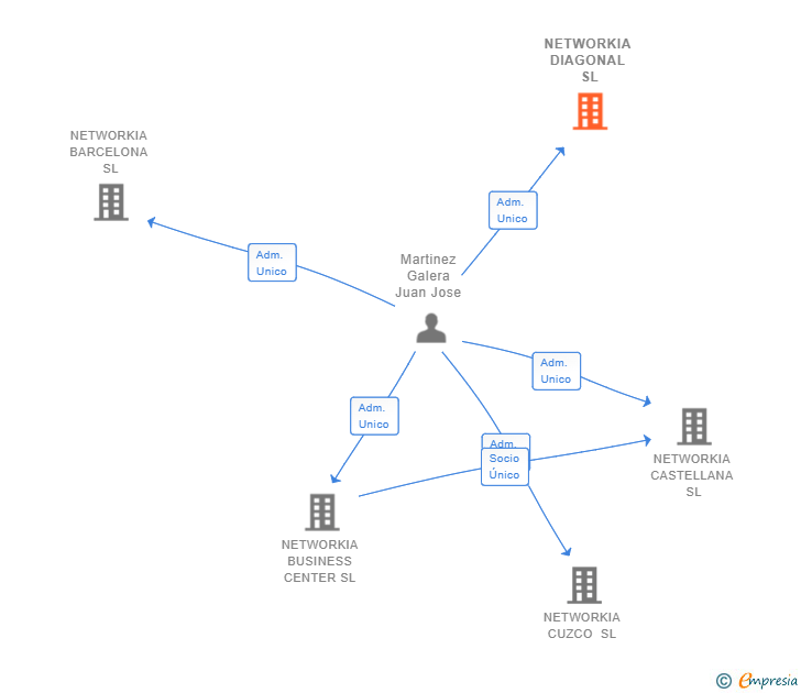 Vinculaciones societarias de NETWORKIA DIAGONAL SL