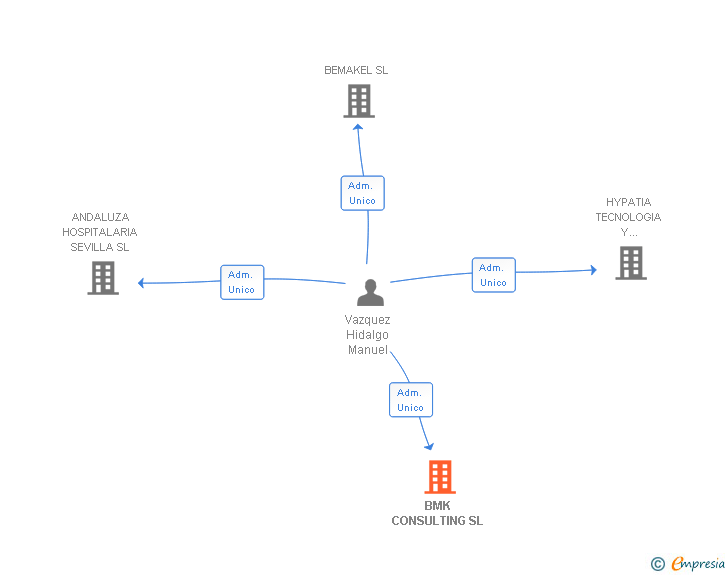 Vinculaciones societarias de BMK CONSULTING SL