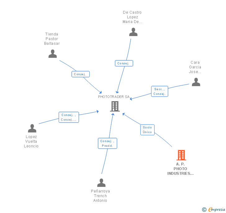 Vinculaciones societarias de A.P. PHOTO INDUSTRIES SL