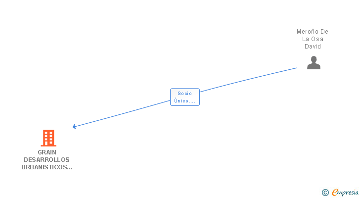 Vinculaciones societarias de GRAIN DESARROLLOS URBANISTICOS SL