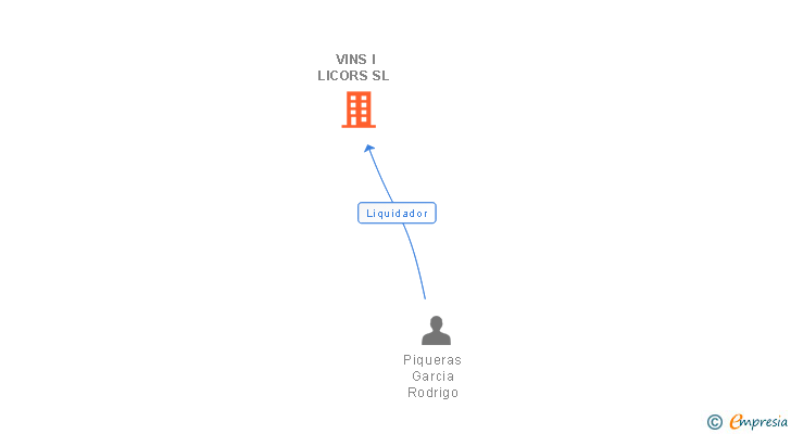 Vinculaciones societarias de VINS I LICORS SL 