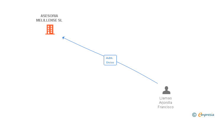 Vinculaciones societarias de ASESORIA MELILLENSE SL