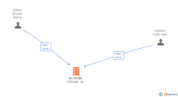 Vinculaciones societarias de BLINAMI ESTUDI SL