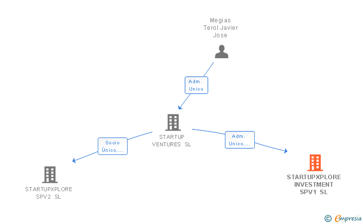 Vinculaciones societarias de STARTUPXPLORE INVESTMENT SPV1 SL