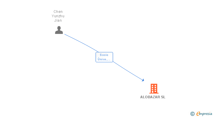 Vinculaciones societarias de ALOBAZAR SL