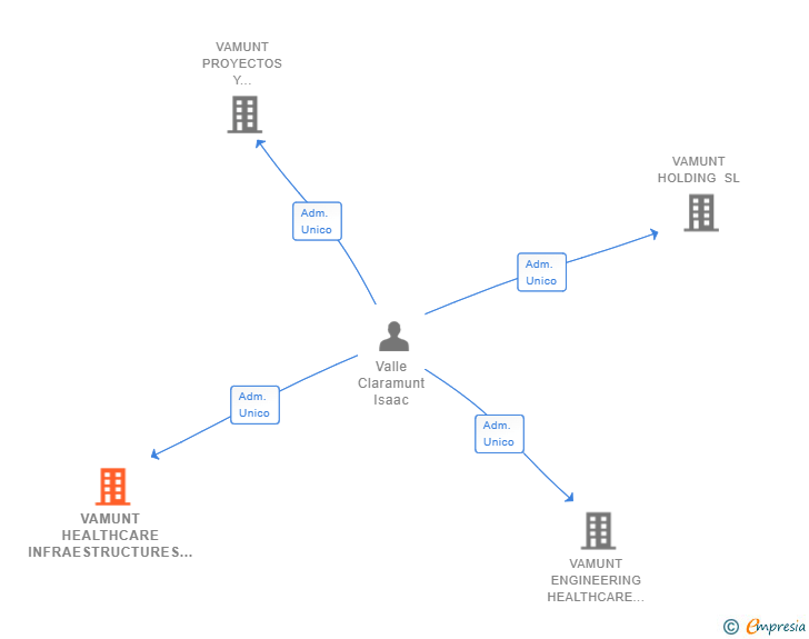 Vinculaciones societarias de VAMUNT HEALTHCARE INFRAESTRUCTURES CONSERVATION SL