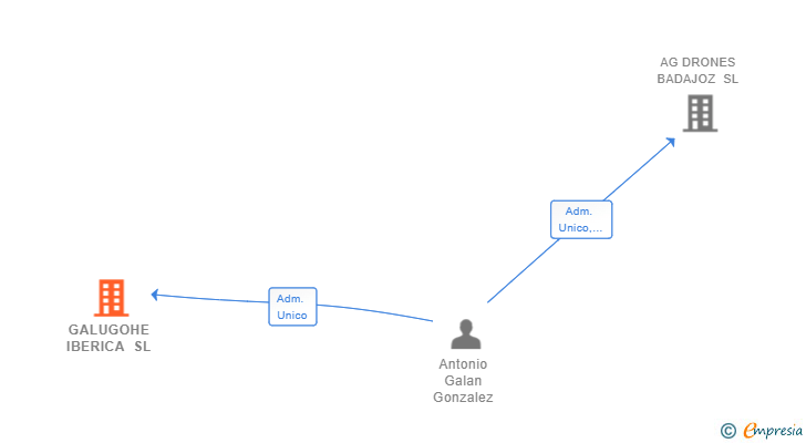 Vinculaciones societarias de GALUGOHE IBERICA SL