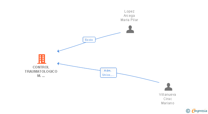 Vinculaciones societarias de CONTROL TRAUMATOLOGICO M. VILLANUEVA CIRAC SL