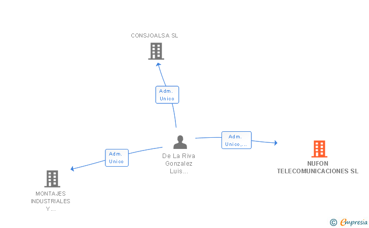 Vinculaciones societarias de NUFON TELECOMUNICACIONES SL