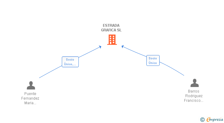 Vinculaciones societarias de ESTRADA GRAFICA SL