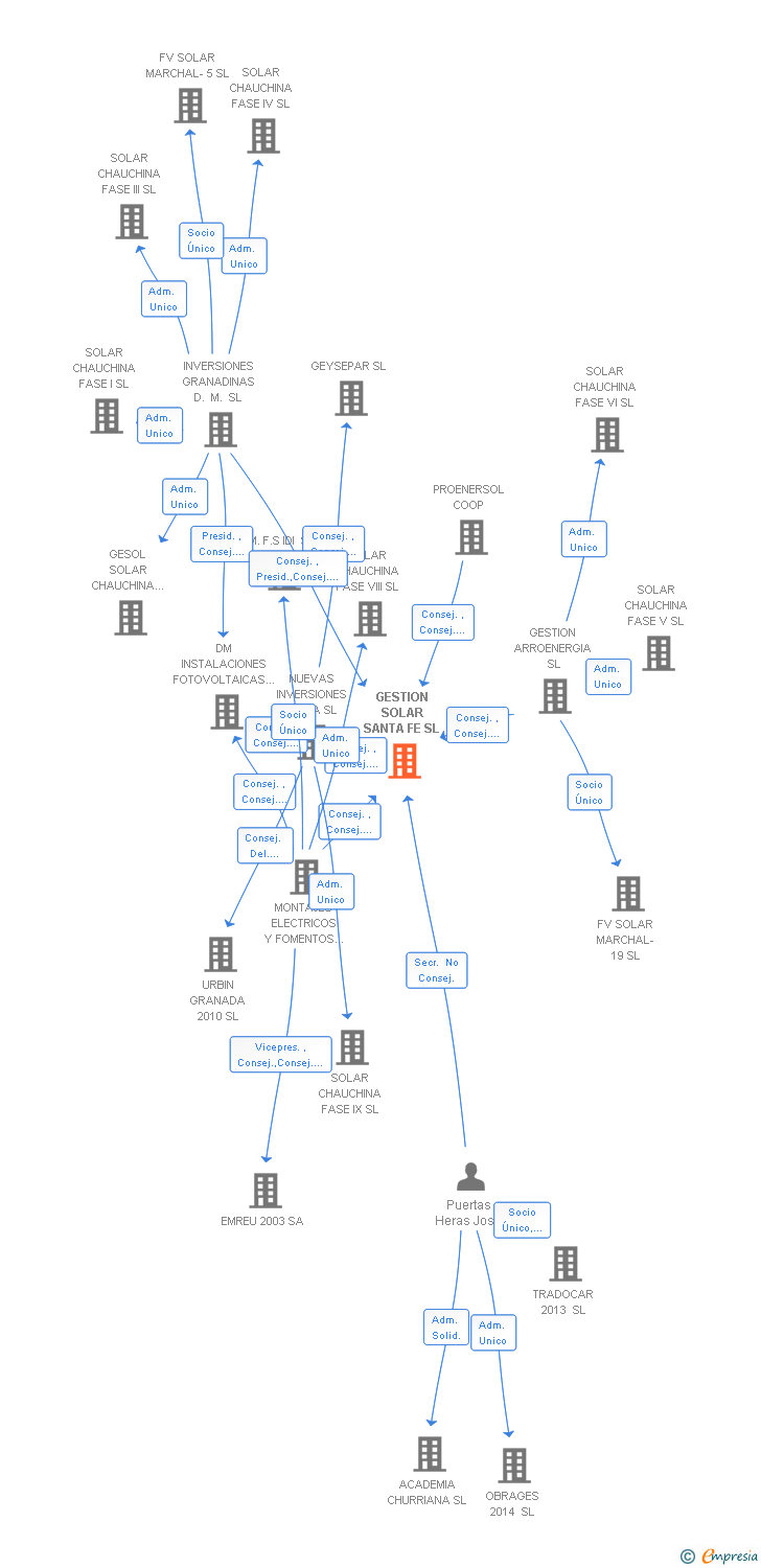 Vinculaciones societarias de GESTION SOLAR SANTA FE SL