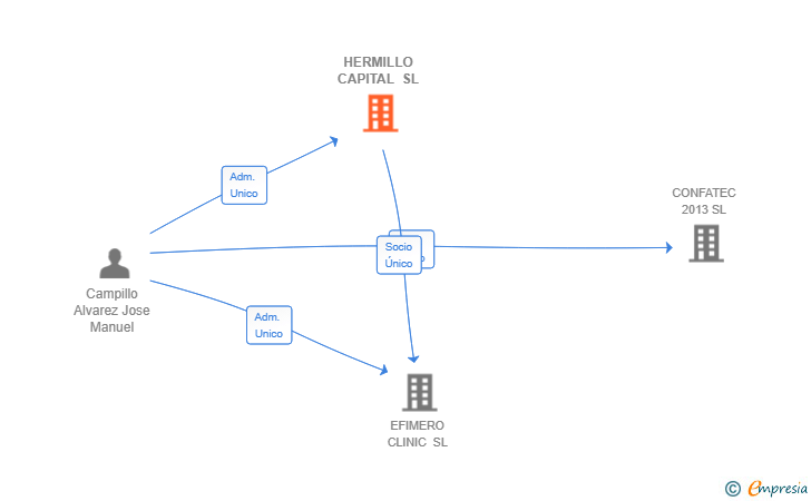 Vinculaciones societarias de HERMILLO CAPITAL SL