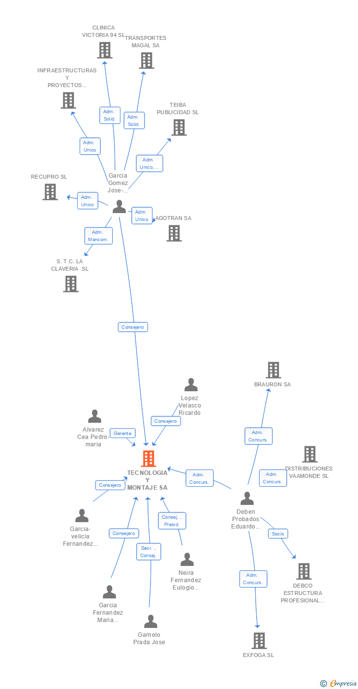 Vinculaciones societarias de TECNOLOGIA Y MONTAJE SA