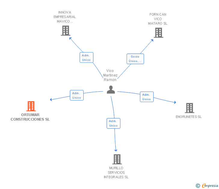 Vinculaciones societarias de ORTUMAR CONSTRUCCIONES SL