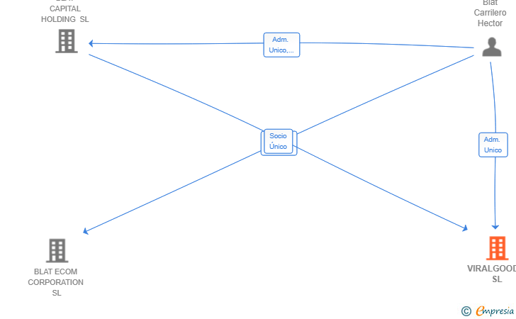 Vinculaciones societarias de VIRALGOODS SL