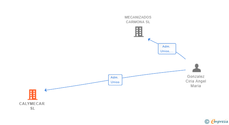 Vinculaciones societarias de CALYMECAR SL