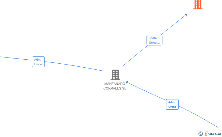 Vinculaciones societarias de TENGEN PROJECTS SL