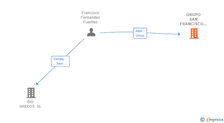 Vinculaciones societarias de GRUPO SAN FRANCISCO DEL TORVISCAL SL
