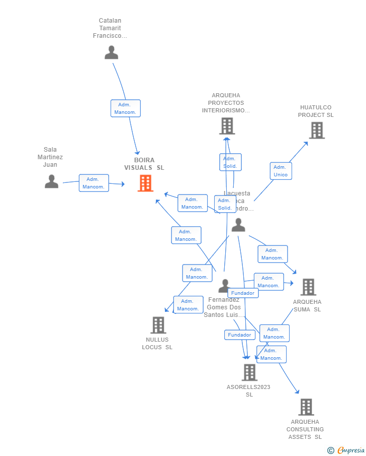 Vinculaciones societarias de BOIRA VISUALS SL