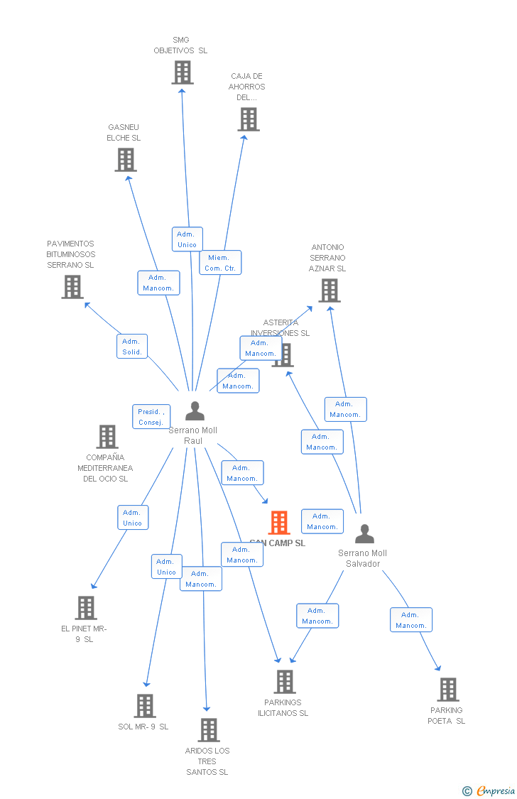 Vinculaciones societarias de SAN CAMP SL