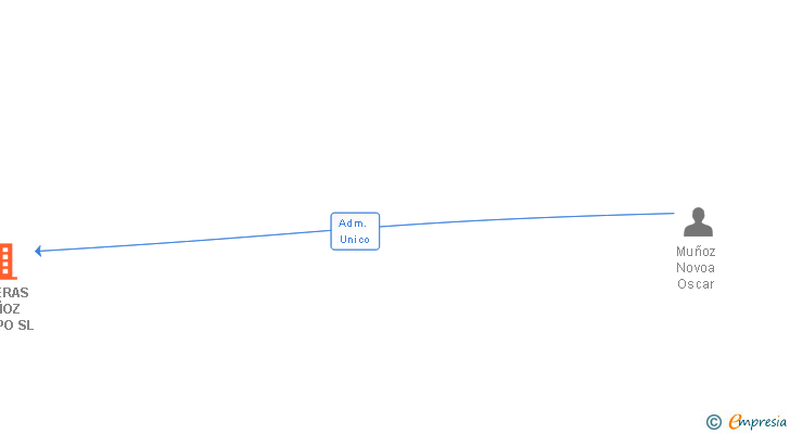 Vinculaciones societarias de MADERAS MUÑOZ CRESPO SL