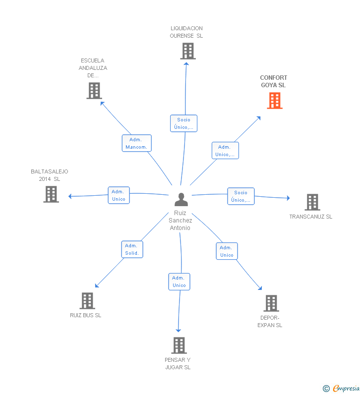 Vinculaciones societarias de CONFORT GOYA SL