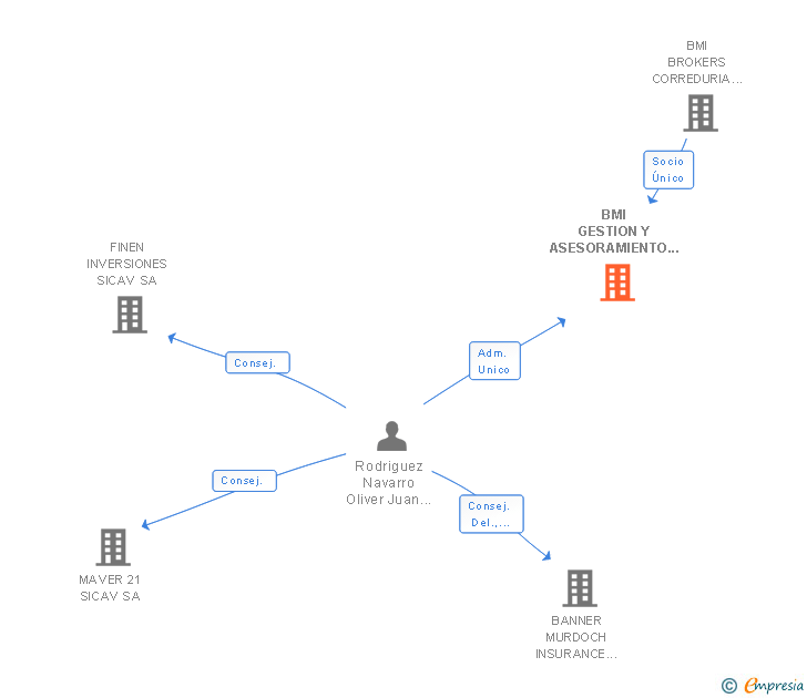 Vinculaciones societarias de BMI GESTION Y ASESORAMIENTO INTEGRAL SL