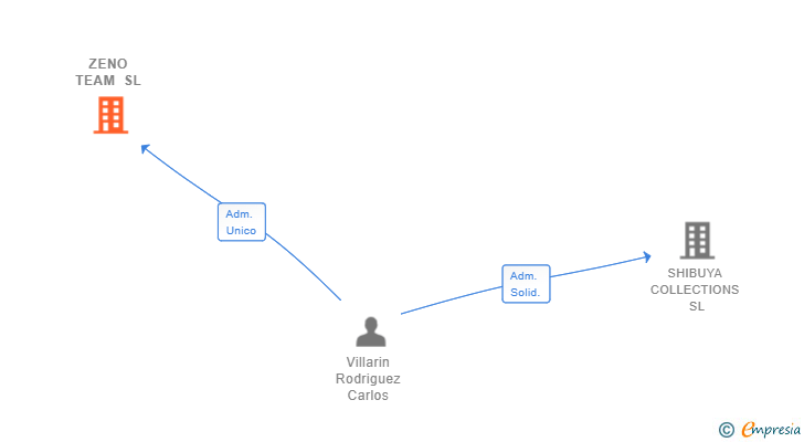 Vinculaciones societarias de ZENO TEAM SL