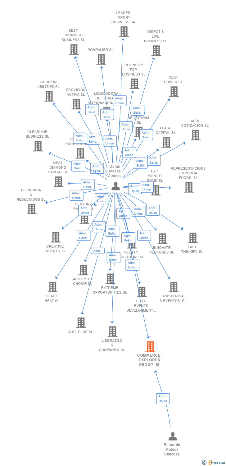 Vinculaciones societarias de COMMERCE-EXPLORER GROUP SL