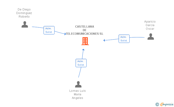 Vinculaciones societarias de CASTELLANA DE TELECOMUNICACIONES SL