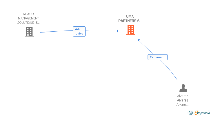 Vinculaciones societarias de UMA PARTNERS SL