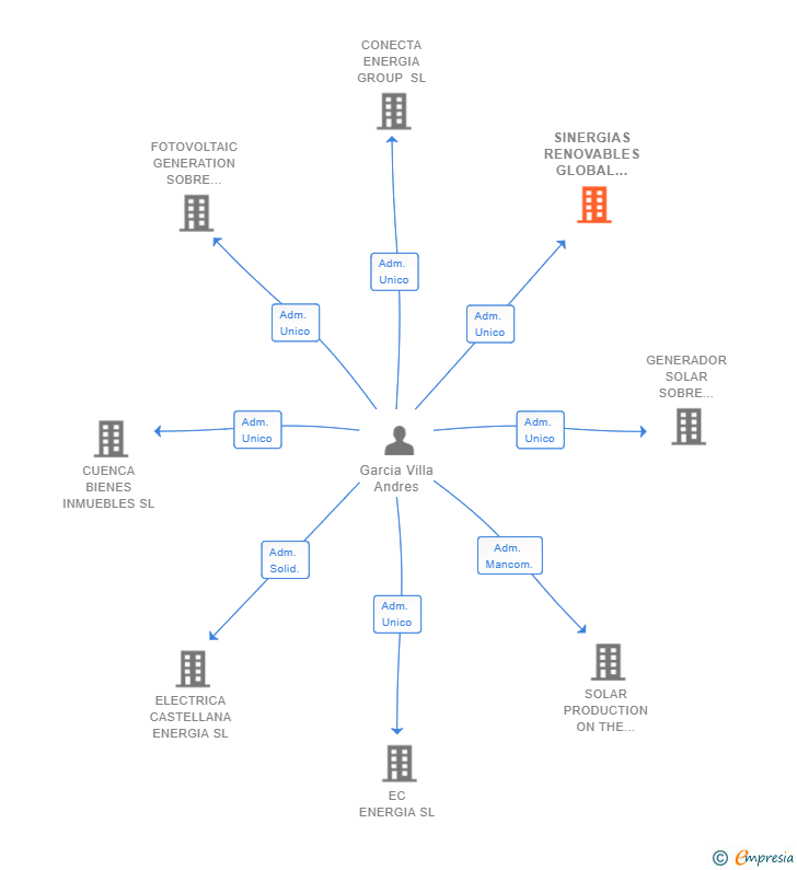 Vinculaciones societarias de SINERGIAS RENOVABLES GLOBAL ENERGY SL