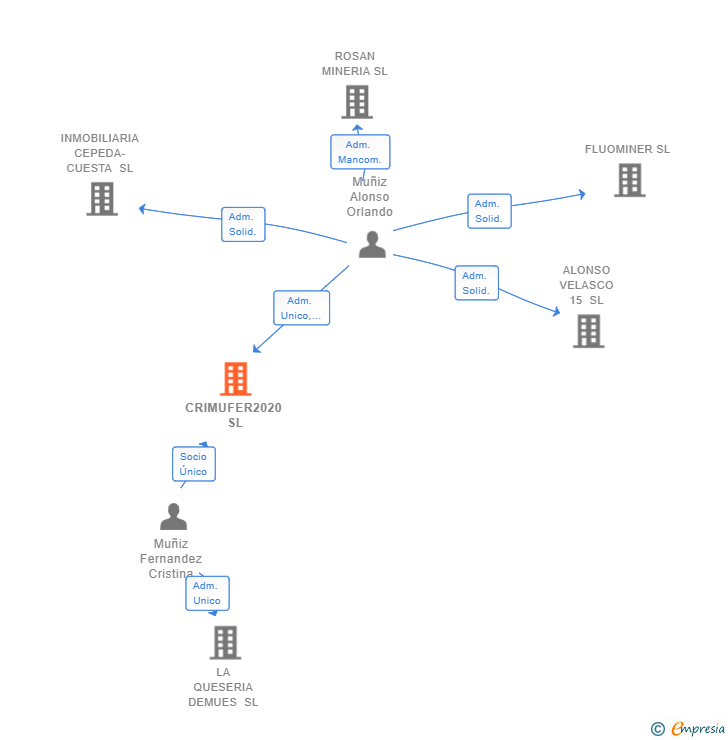 Vinculaciones societarias de CRIMUFER2020 SL