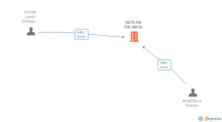 Vinculaciones societarias de KEYS ON THE AIR SL