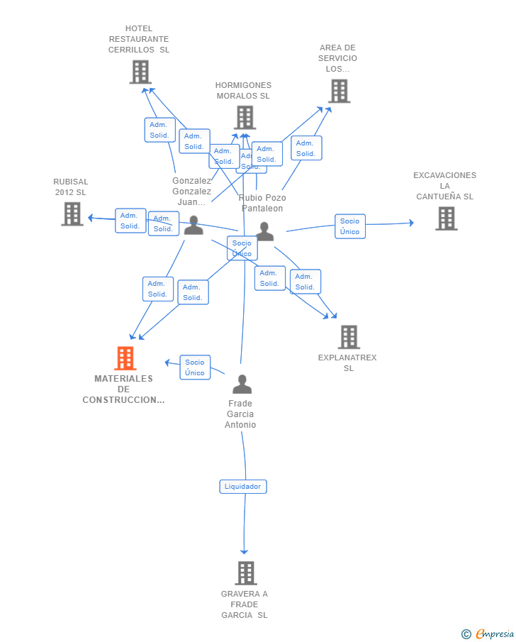 Vinculaciones societarias de MATERIALES DE CONSTRUCCION MORALOS SL