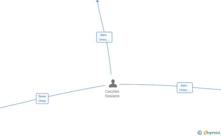 Vinculaciones societarias de ACME HUB SL