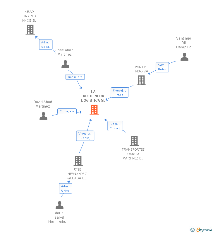 Vinculaciones societarias de LA ARCHENERA LOGISTICA SL