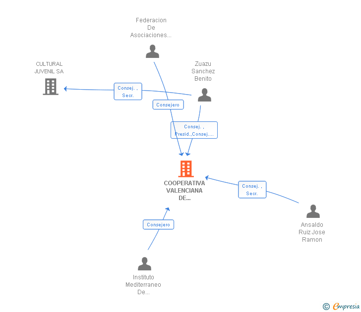 Vinculaciones societarias de COOPERATIVA VALENCIANA DE VIVIENDAS FAMILIARES LAS ATALAYAS SL