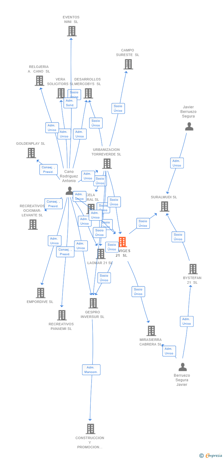 Vinculaciones societarias de NOVIGES 21 SL