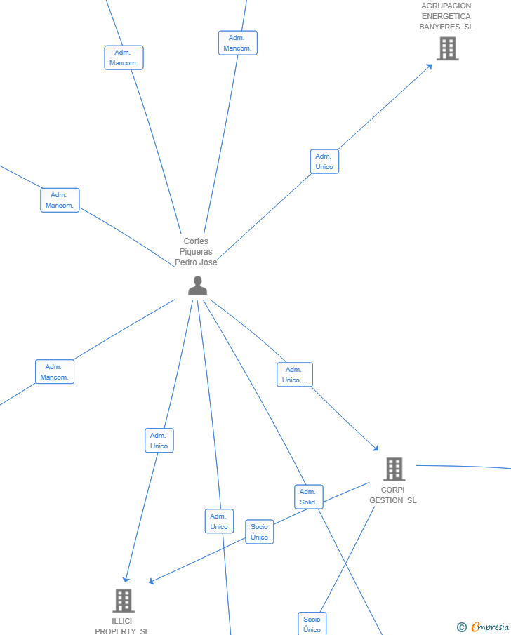 Vinculaciones societarias de HISPAMAROC PROJECTS SL