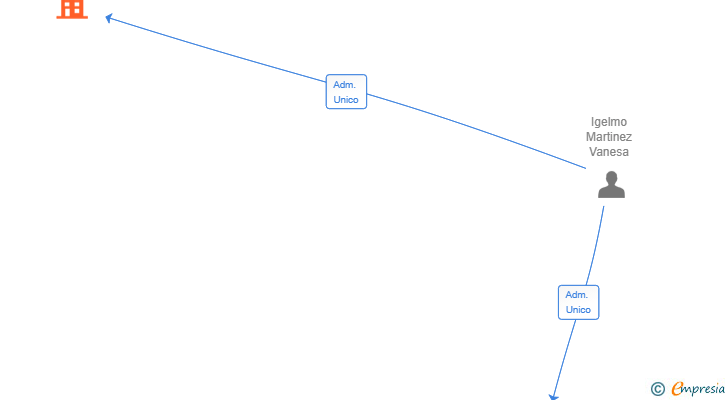 Vinculaciones societarias de INDICO PILATES SL