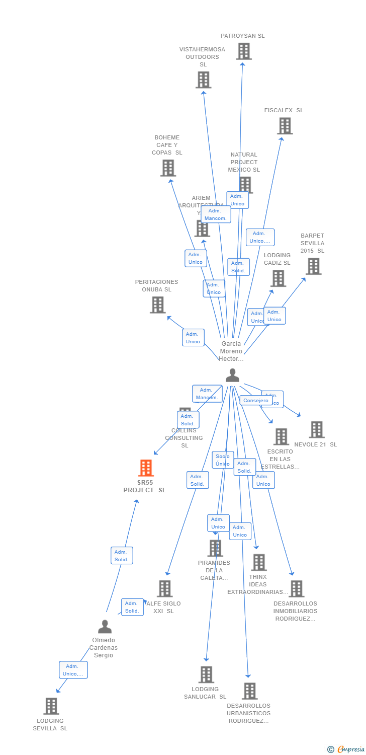 Vinculaciones societarias de SR55 PROJECT SL