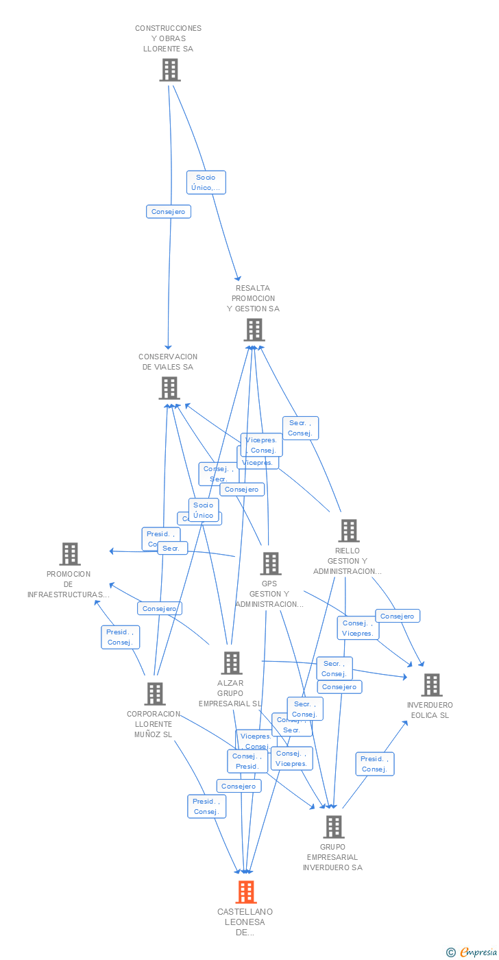 Vinculaciones societarias de CASTELLANO LEONESA DE URBANISMO SA